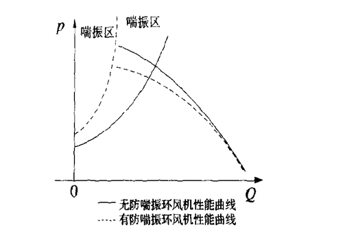 通风机喘振发生的原因与解决措施 - 山东罗泰风机官网